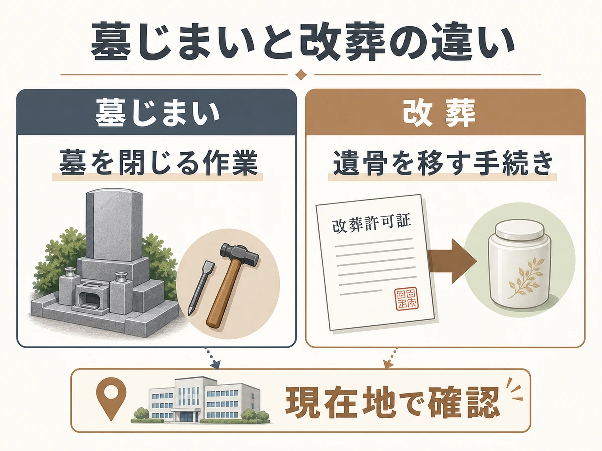墓じまいと改葬を墓を閉じる作業と遺骨を移す手続きで比較する図解