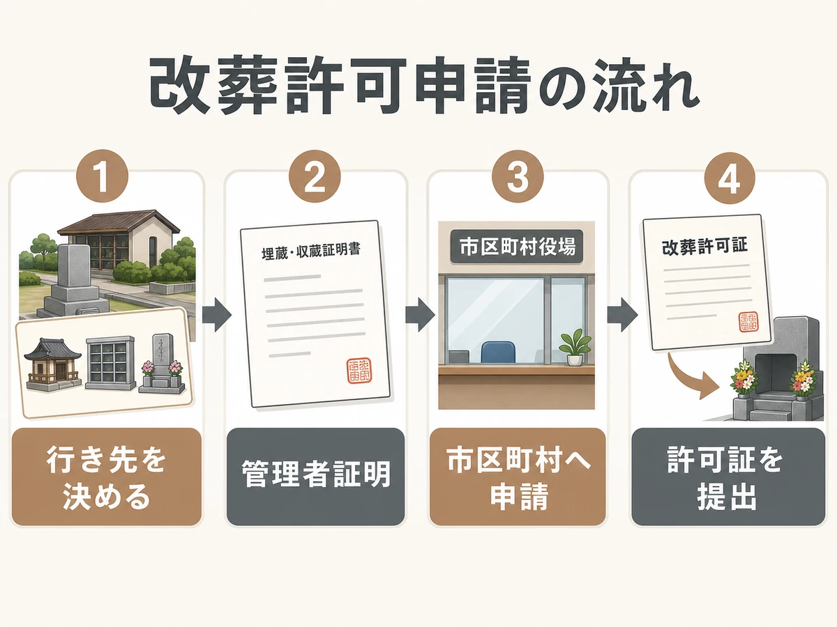 改葬許可申請で行き先確認から許可証提出までの流れを示す図解
