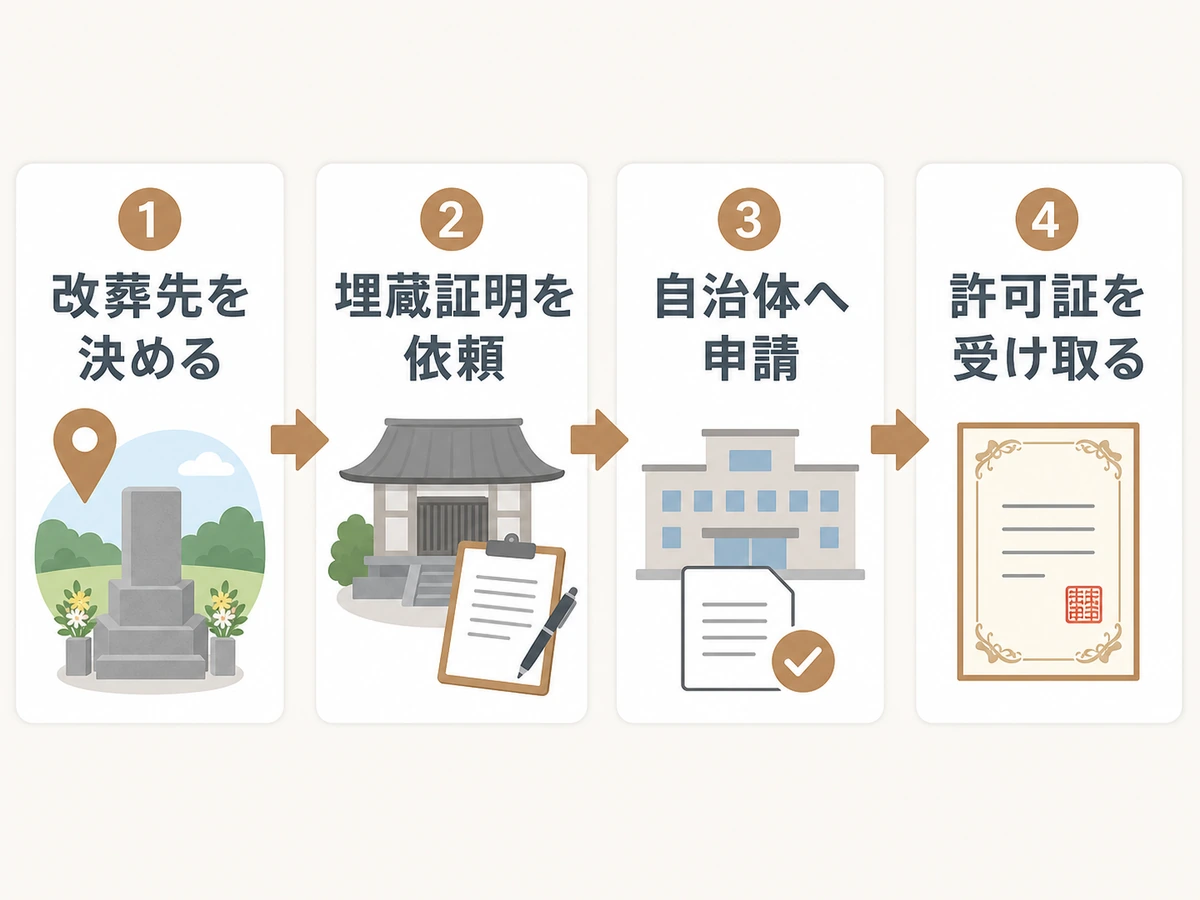 墓じまいで必要書類を集める順番を示す図解