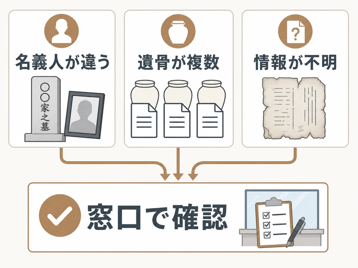 墓じまいの必要書類で追加確認が必要なケースを示す図解