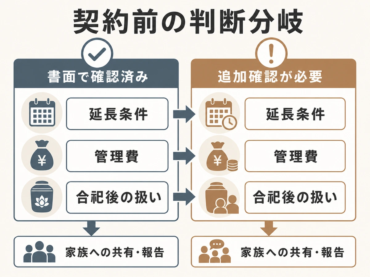 永代供養の契約前に書面確認済みか追加確認が必要かを分ける判断図