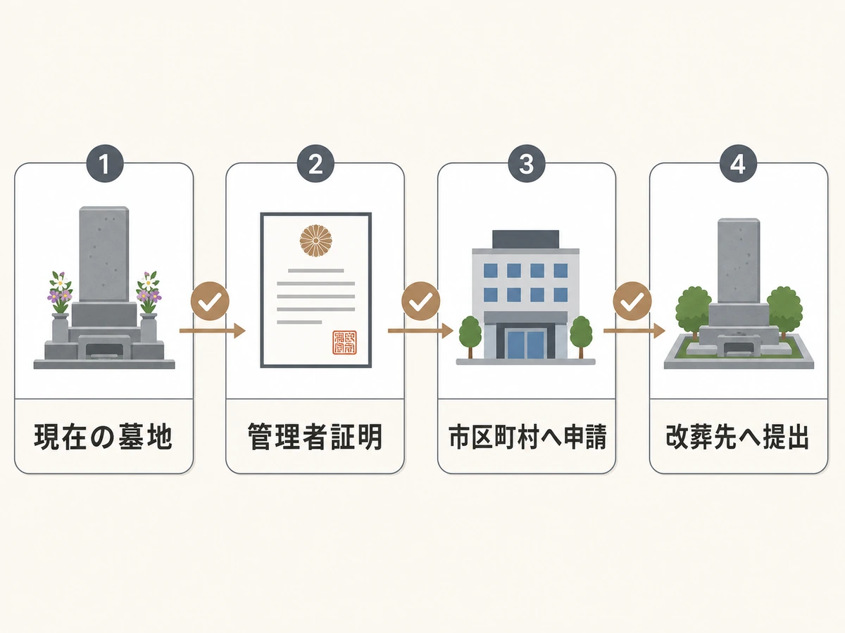 改葬手続きで管理者証明と自治体申請の流れを示す図解