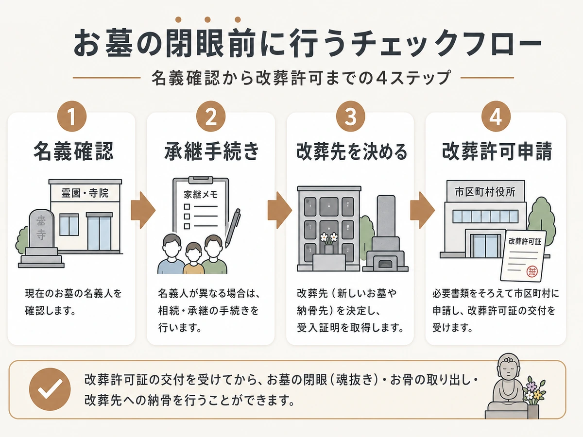 名義確認から改葬許可申請までの流れ