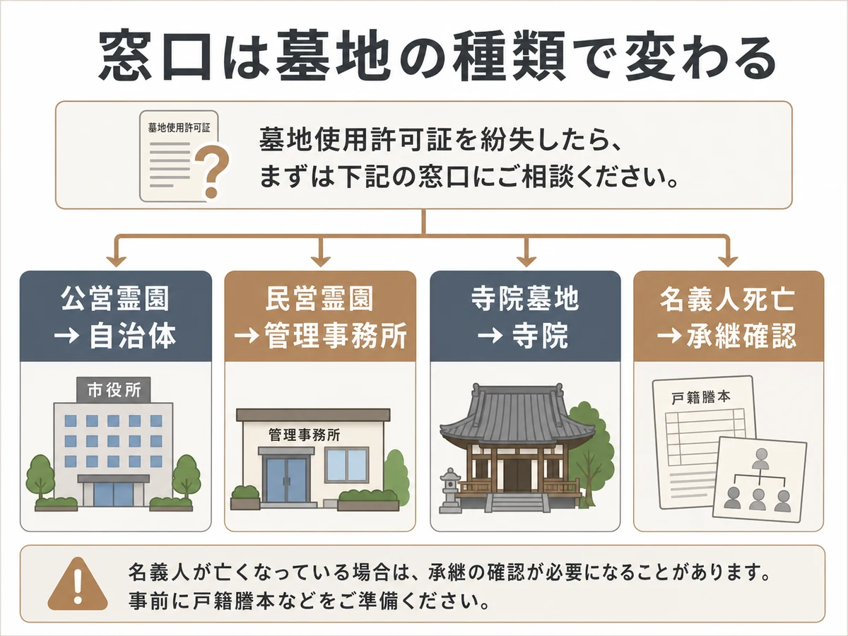 墓地の種類別に再発行の相談先を示す図