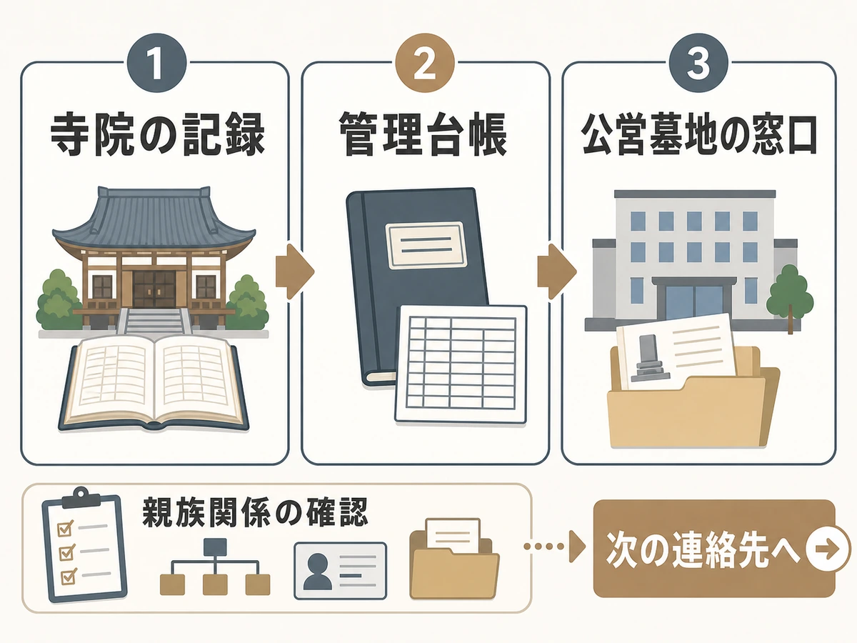 寺院の記録、管理台帳、公営墓地の窓口の違いを示す図解