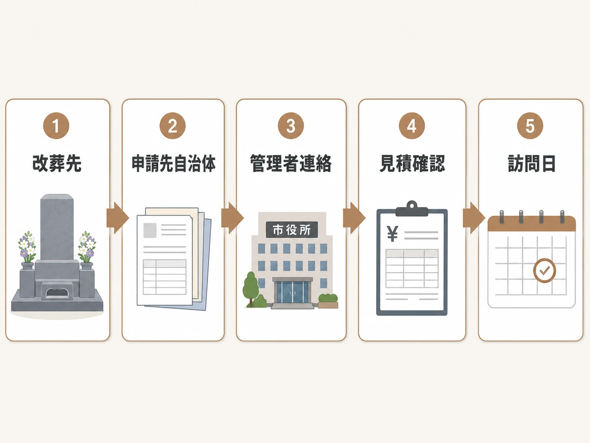 遠方の墓じまいで自宅準備から訪問日までに確認する流れ