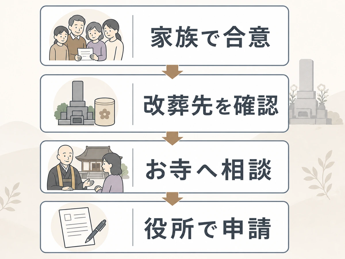離檀前に家族で合意し改葬先確認から役所申請まで進める流れ