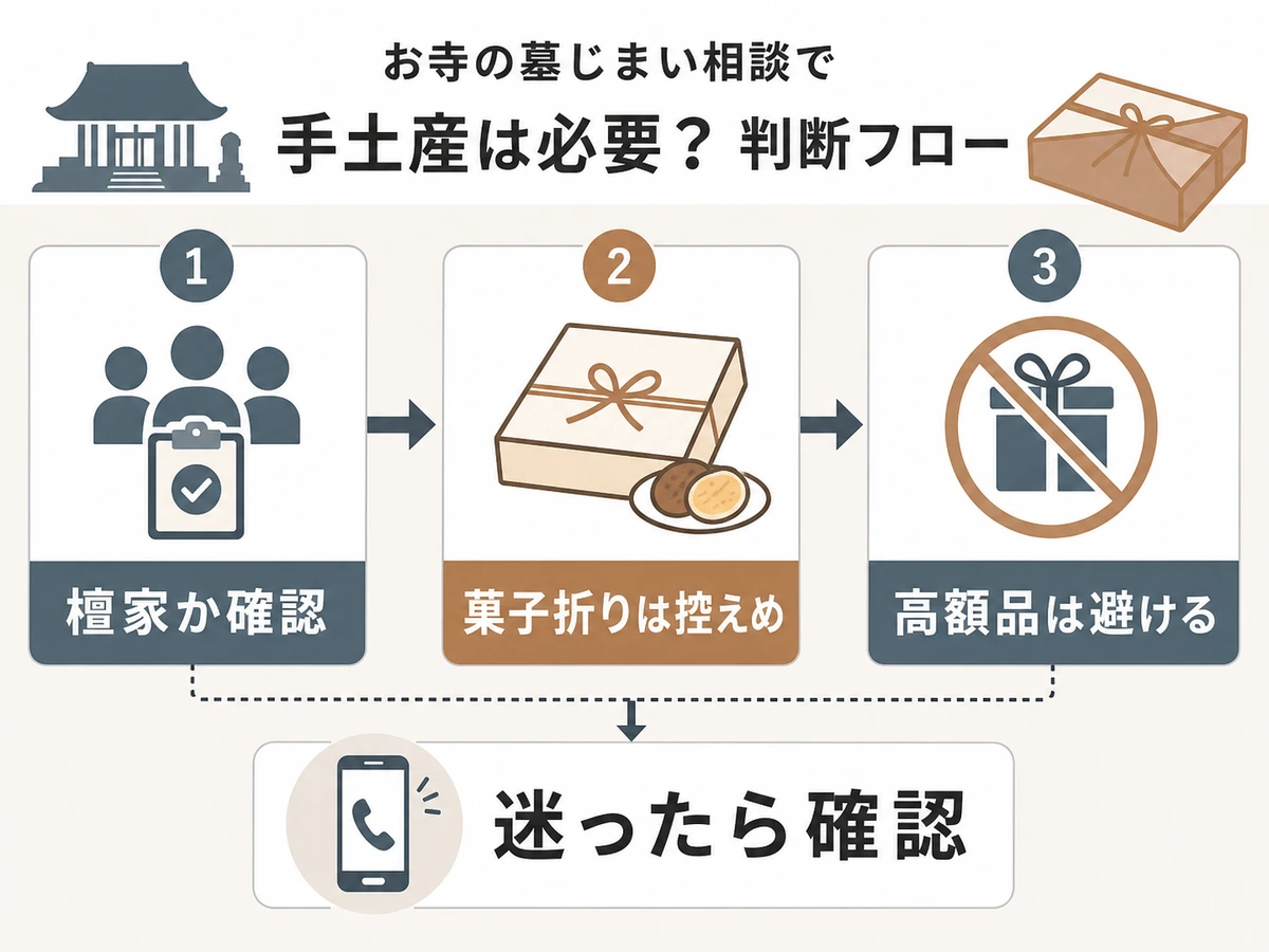 墓じまいでお寺に相談するとき手土産を判断する確認フロー
