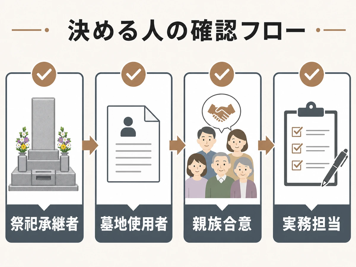 祭祀承継者、墓地使用者、親族合意、実務担当の確認フロー