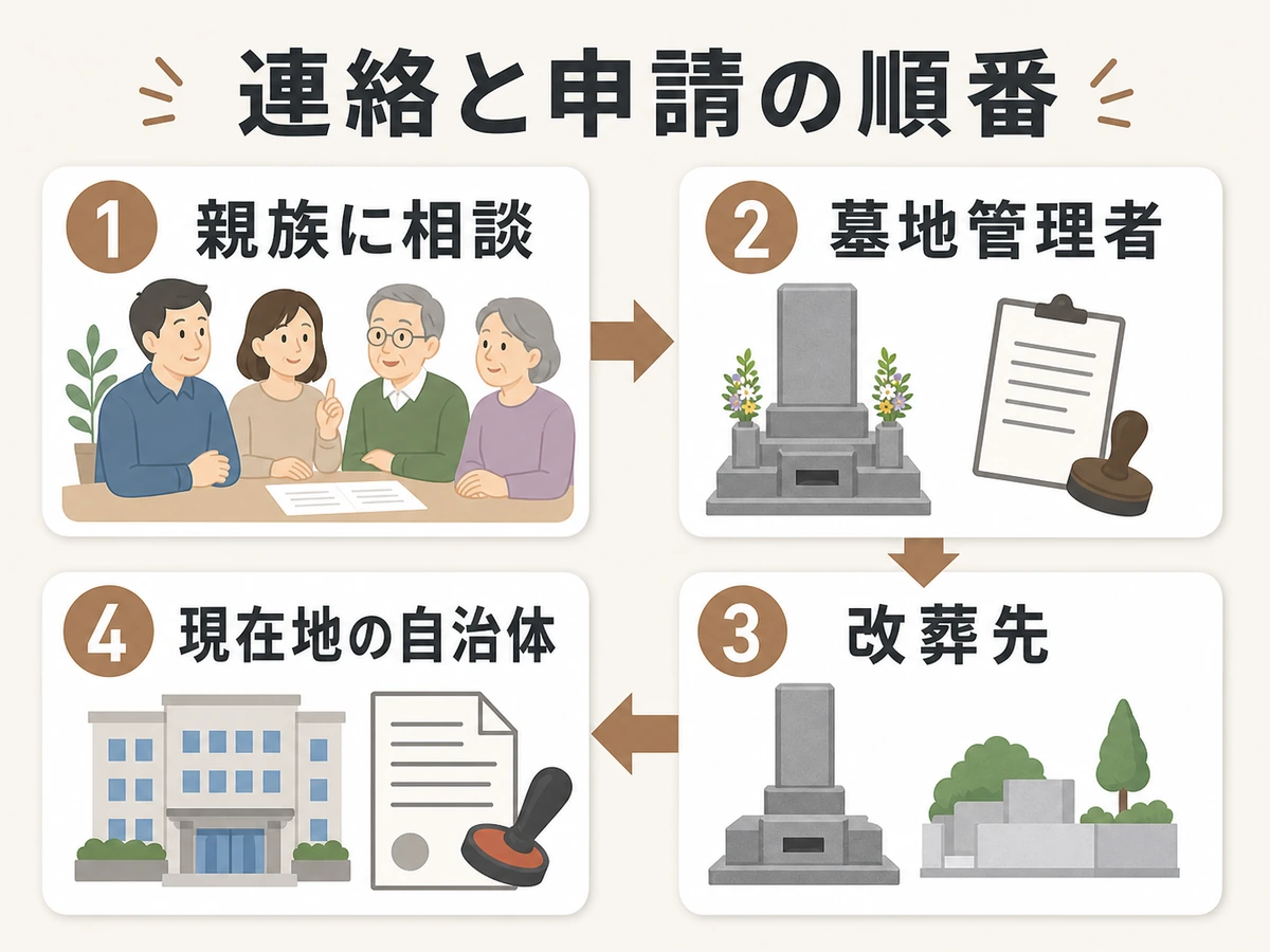 親族、墓地管理者、改葬先、現在地の自治体への連絡と申請の順番
