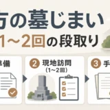 遠方の墓じまいを訪問1〜2回に集約する段取りの図解