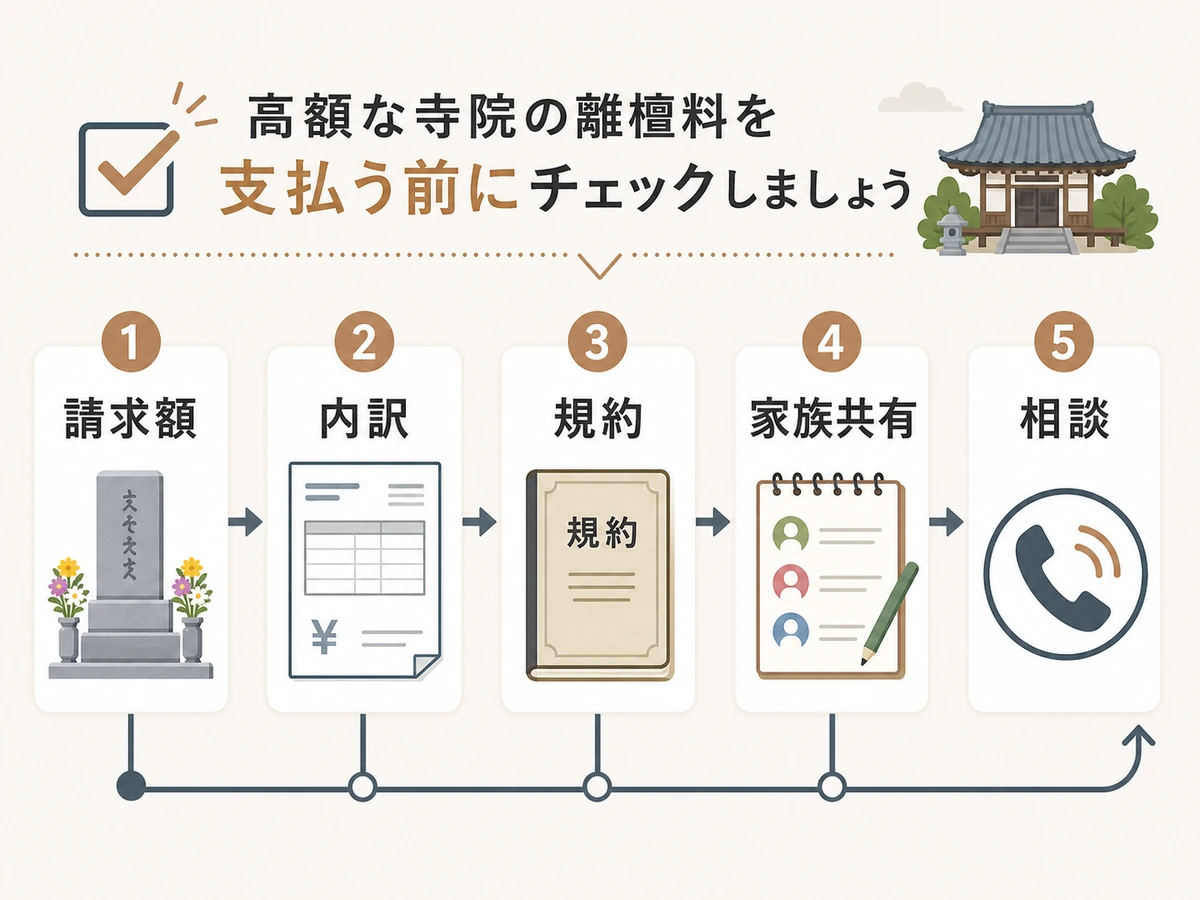 高額な離檀料を支払う前に請求額、内訳、規約、家族共有、相談の順で確認する流れ
