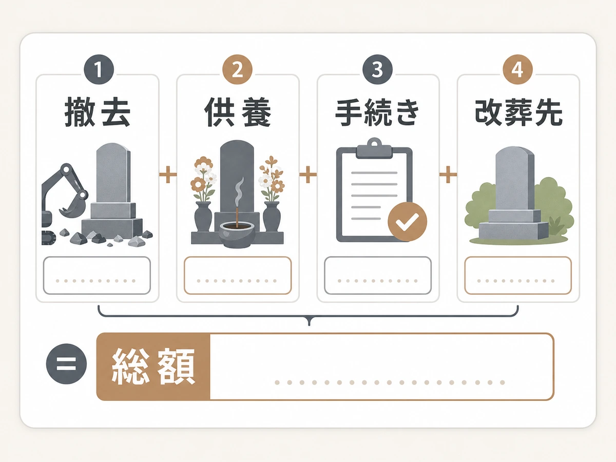 墓じまい費用を撤去・供養・手続き・改葬先に分けて総額を見る図解