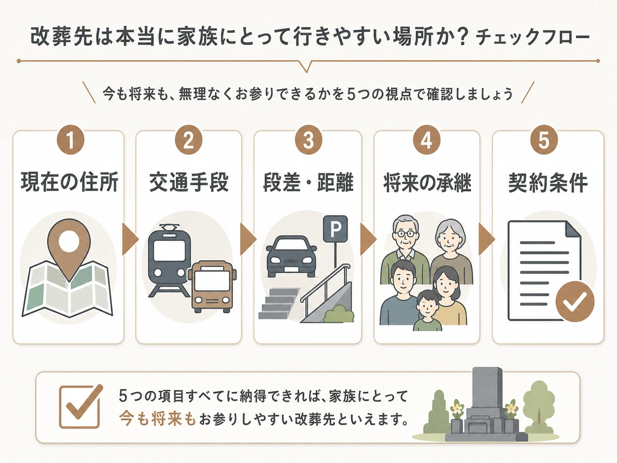 改葬先が家族にとって通いやすいか確認する5つのチェックフロー