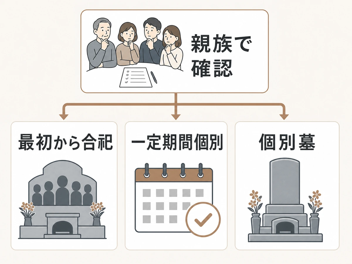 合祀、一定期間個別安置、個別墓の選び方を示す図