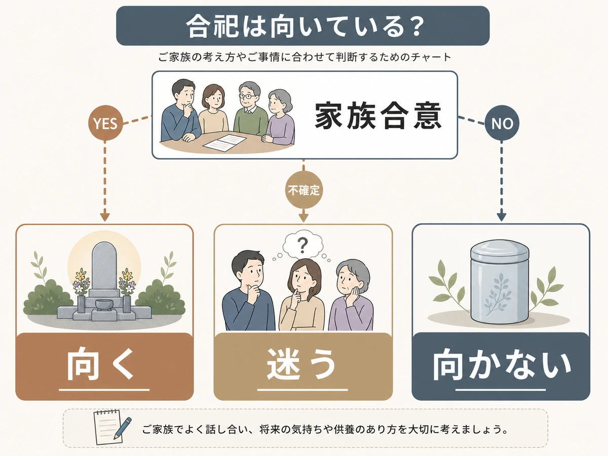 合祀に向く人と向かない人の判断分岐