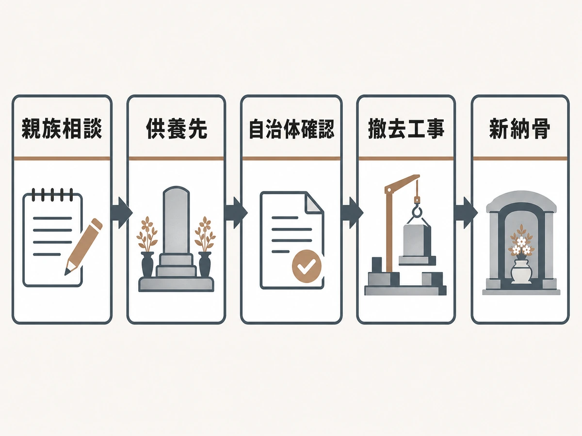 墓じまいの流れを親族相談から新納骨まで示すチェックフロー