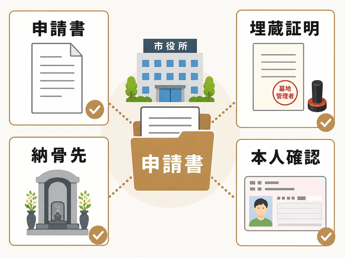 改葬許可申請で確認する書類を示すチェック図解
