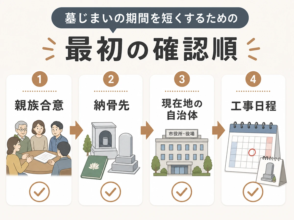 墓じまいの期間を短くするための最初の確認順