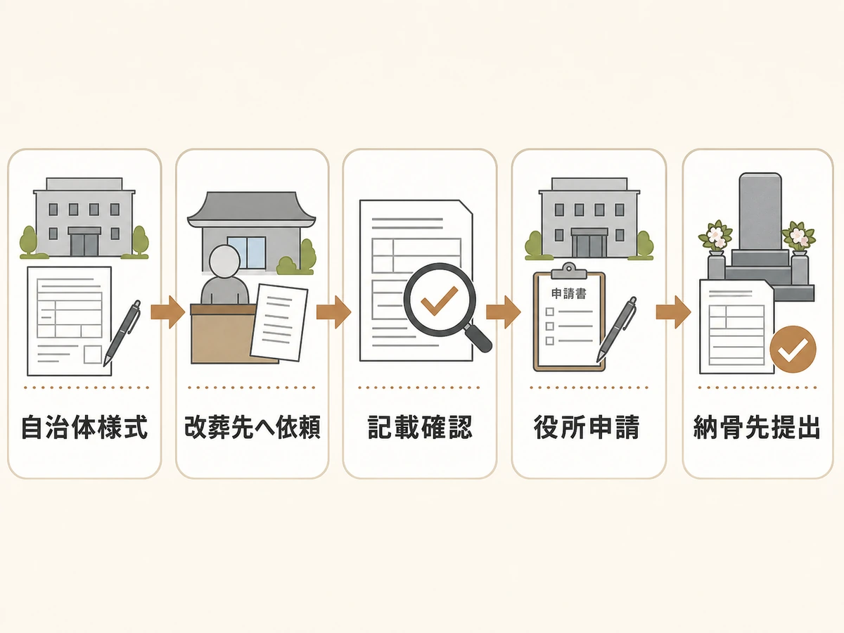 受入証明書を取得して提出する流れ