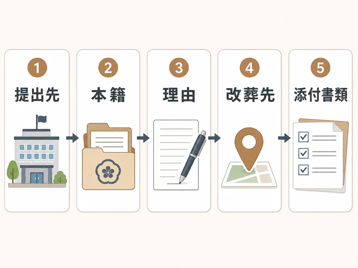 改葬許可申請書を書く前に確認する提出先、本籍、理由、改葬先、添付書類の流れ