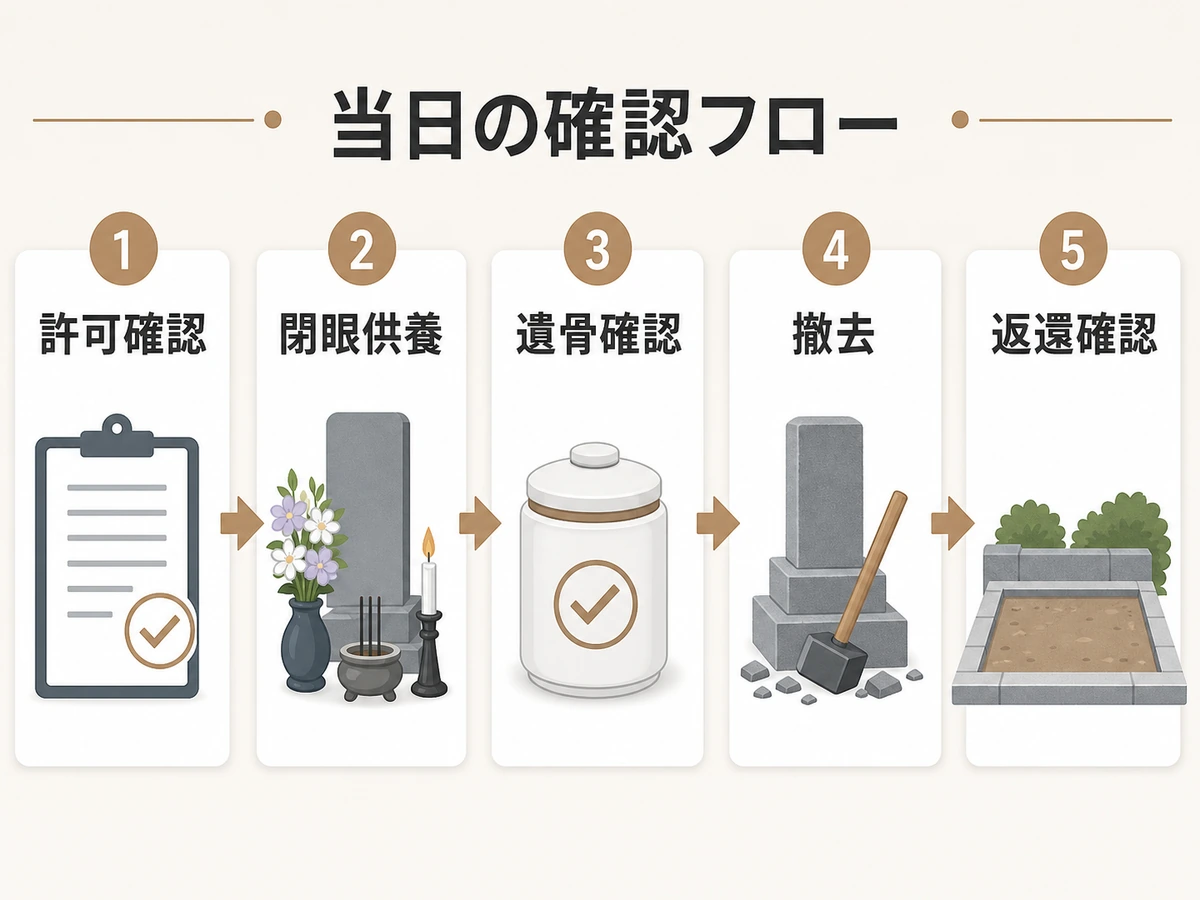 墓石撤去当日の許可確認から返還確認までの流れ