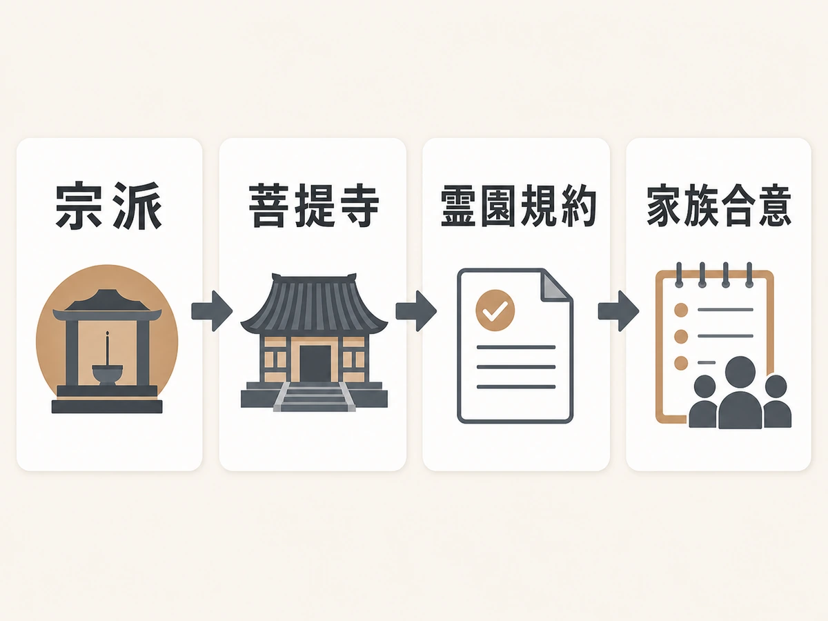 閉眼供養が必要かを宗派、菩提寺、霊園規約、家族合意の順で確認する流れ