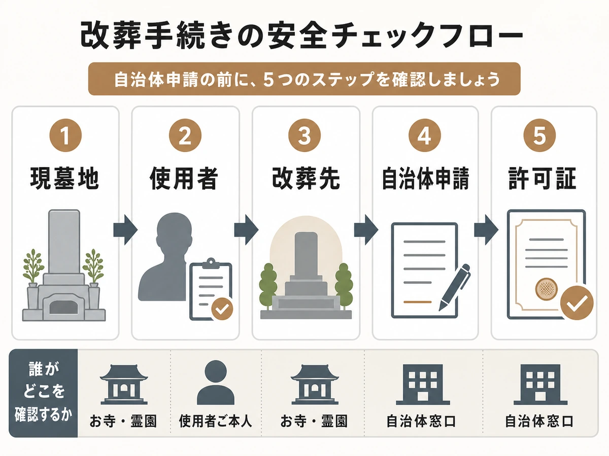 改葬手続きで現墓地から許可証まで確認する流れ