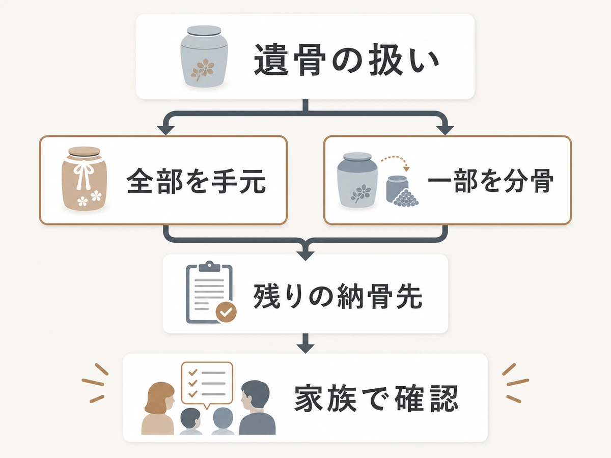 手元供養で全部を手元に置くか一部を分骨するかを確認する流れ