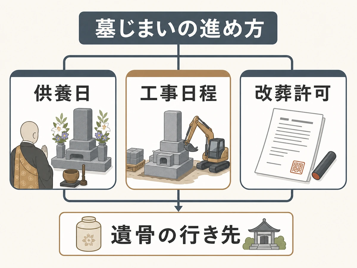 墓じまいで供養日と工事日程と改葬許可を分ける図解