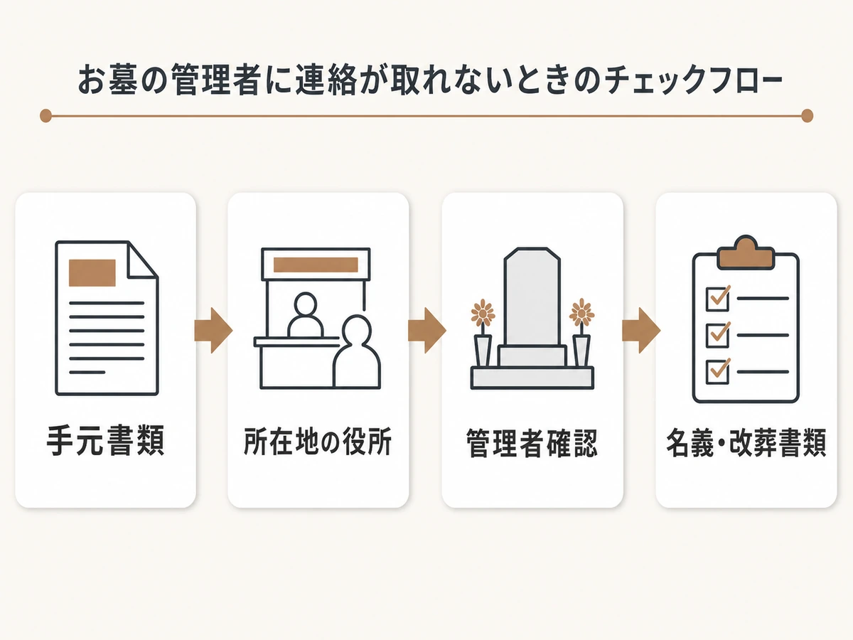 墓地管理者と連絡が取れないときの確認フローを示す図解
