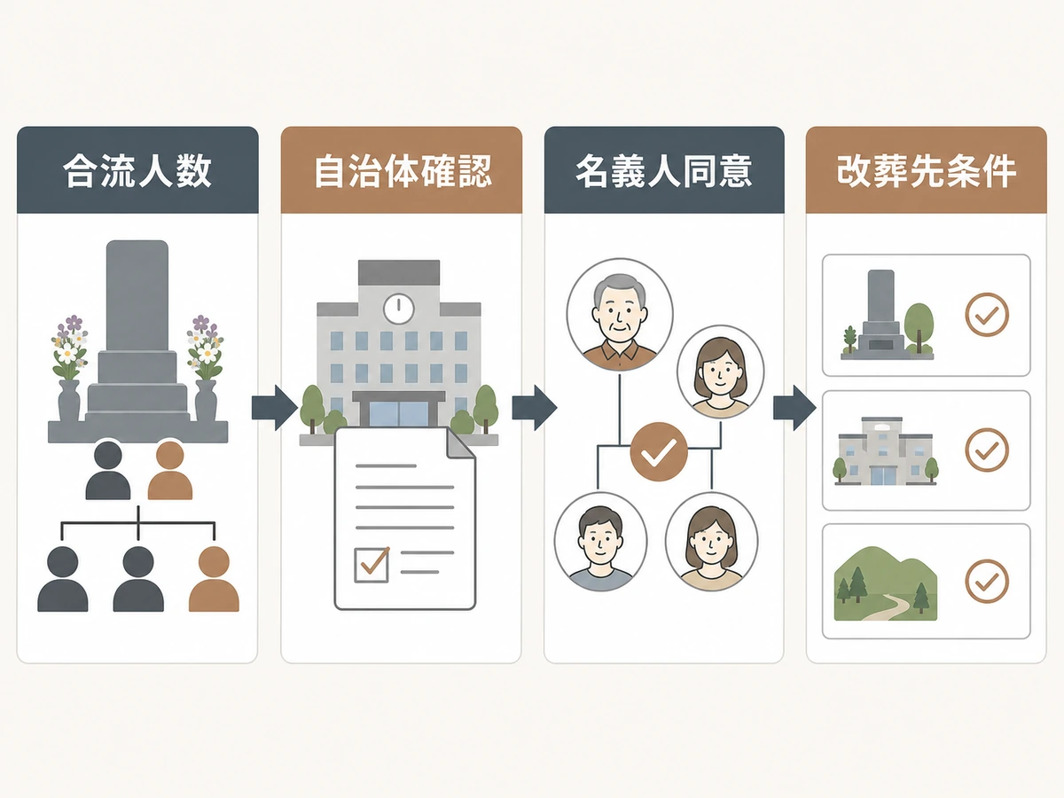 夫婦墓・家族墓の改葬前に確認する合流人数と手続き順の図解