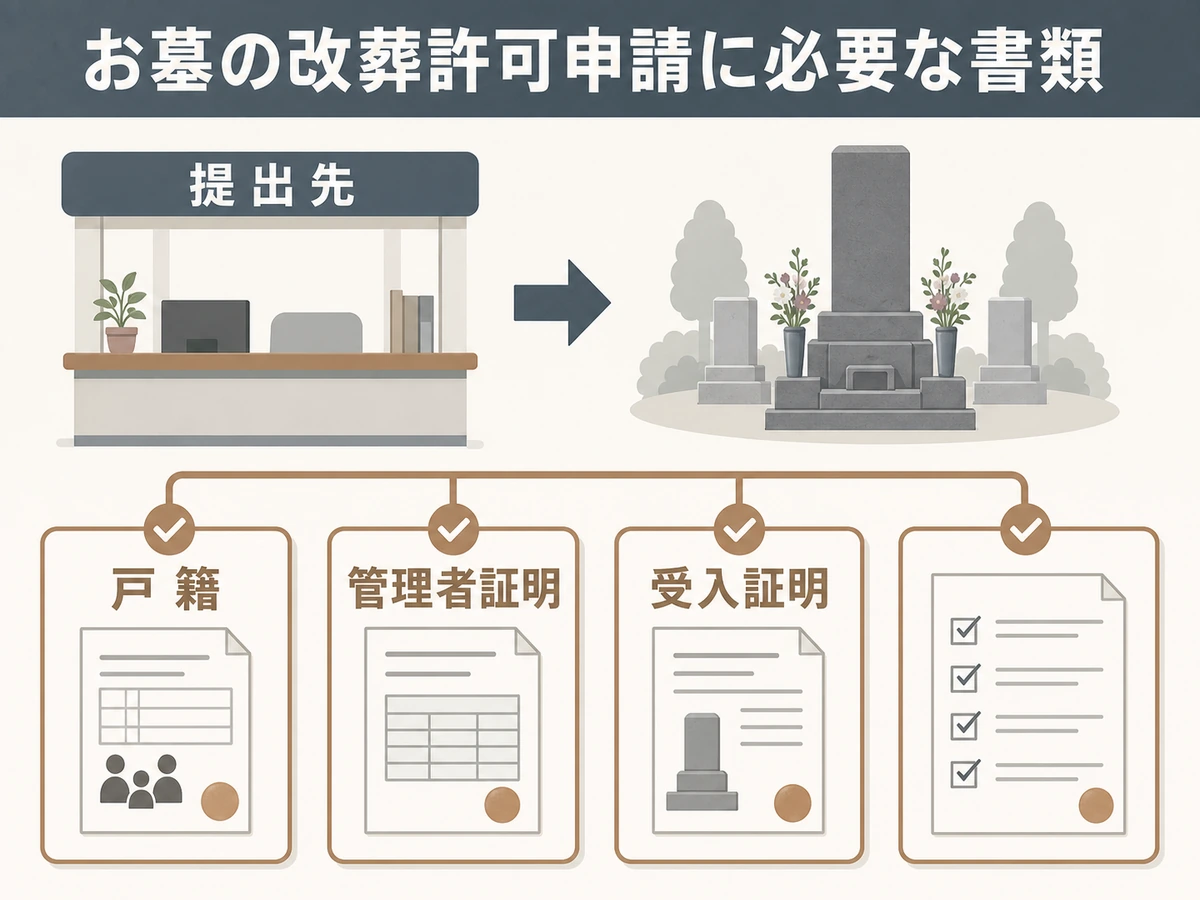 改葬許可申請で提出先と確認書類を整理する図解
