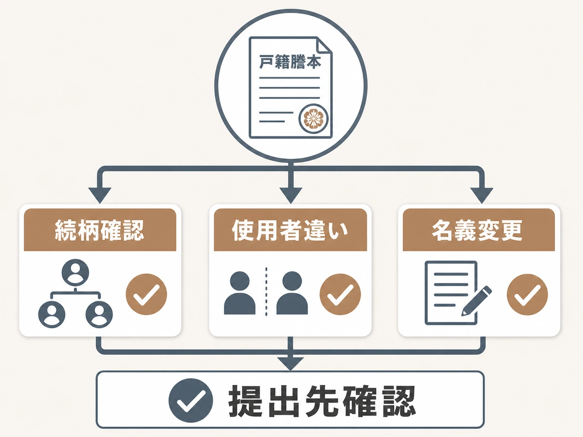 改葬手続きで戸籍が必要になりやすいケースの判断図