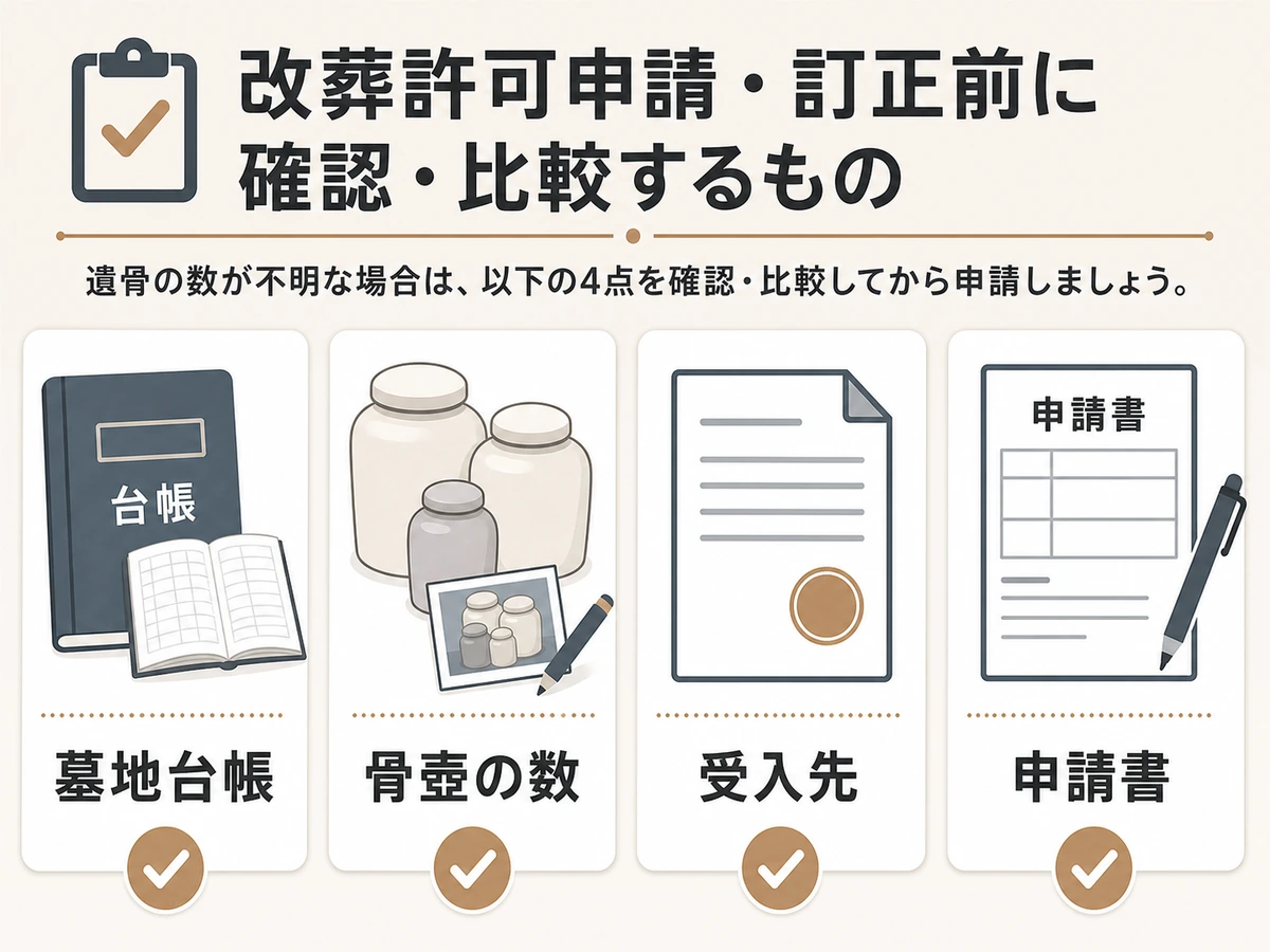 改葬許可申請前に墓地台帳や骨壺の数などを照合する図解