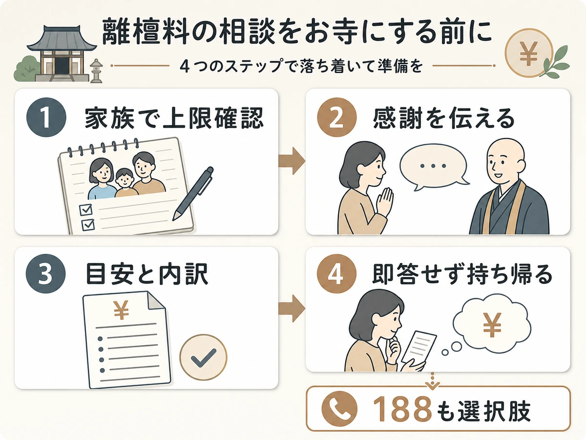 離檀料をお寺に相談する前の確認順を示す図