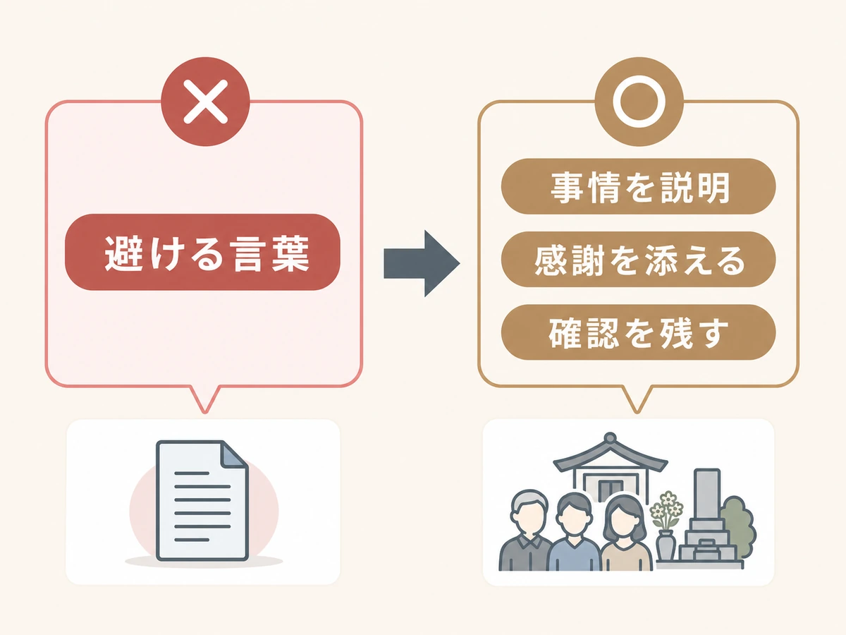 墓じまい相談で避ける言葉を事情説明、感謝、確認記録へ言い換える図