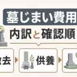 墓じまい費用の内訳と確認順を示す図解サムネイル
