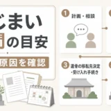 墓じまいの期間目安と長引く原因を示す図解