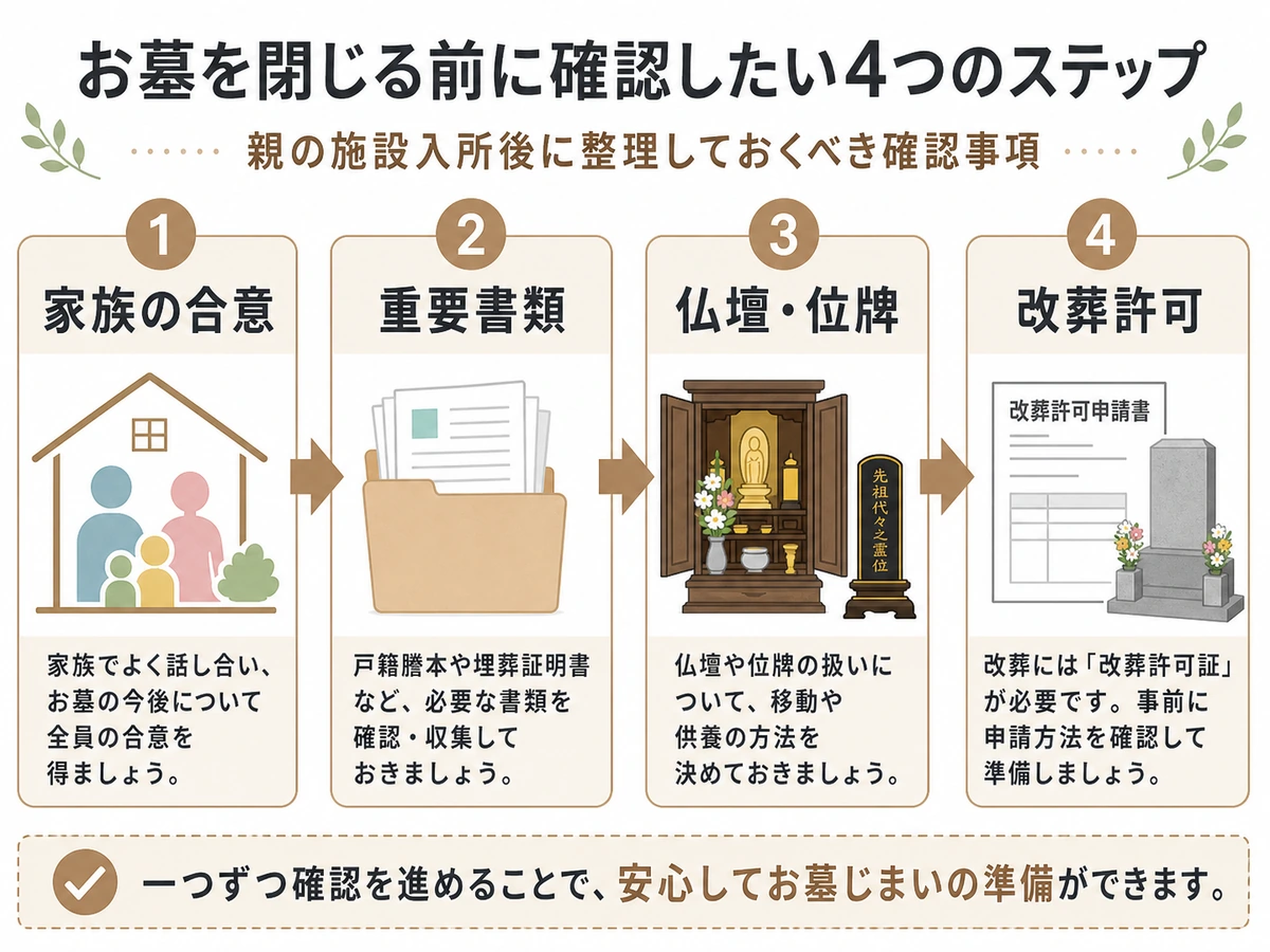 家族の合意、重要書類、仏壇・位牌、改葬許可の確認順を示す図