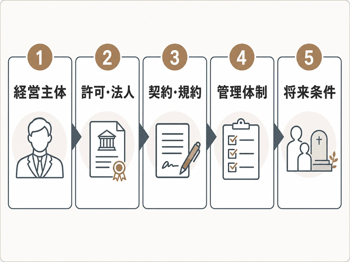 霊園選びで確認する経営主体、許可・法人、契約・規約、管理体制、将来条件の5項目