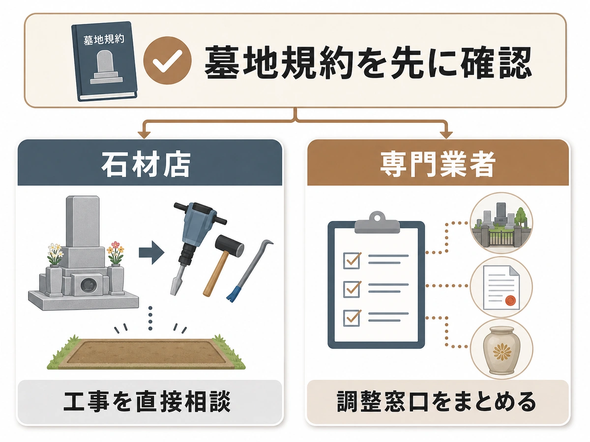 墓地規約を確認したうえで石材店と墓じまい専門業者の役割を比べる図