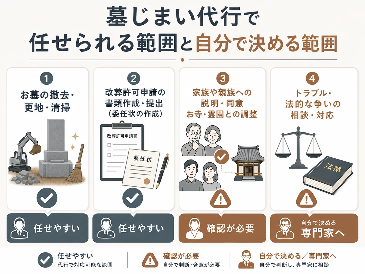 墓じまい代行で任せやすい範囲と自分で決める範囲を分けた比較図