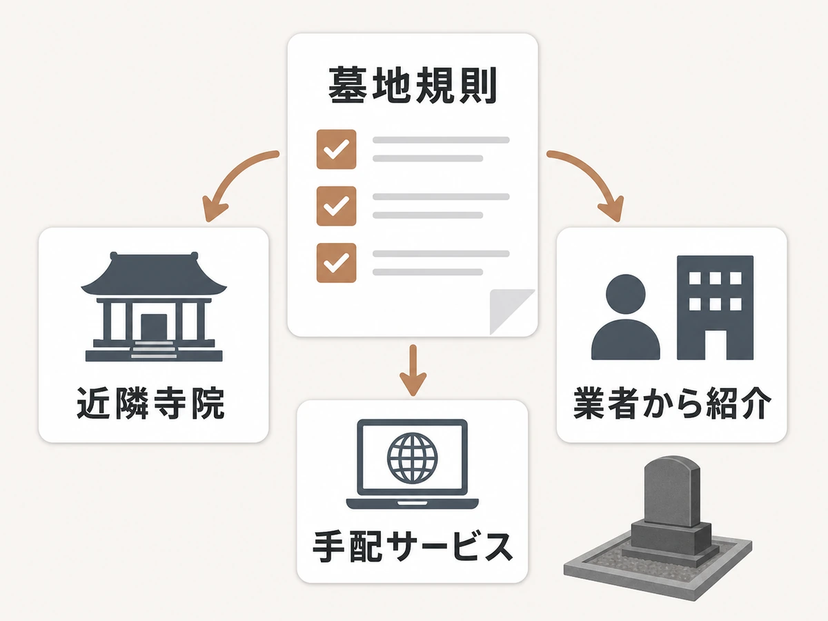 墓地規則を確認してから、近隣寺院・業者からの紹介・僧侶手配サービスを比べる流れ