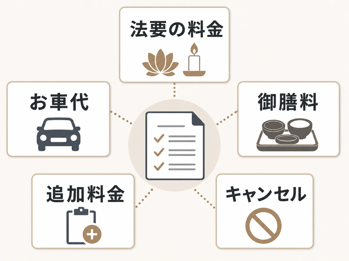 閉眼供養の総額を確認するときに見る法要料金・お車代・御膳料・追加料金・キャンセル条件