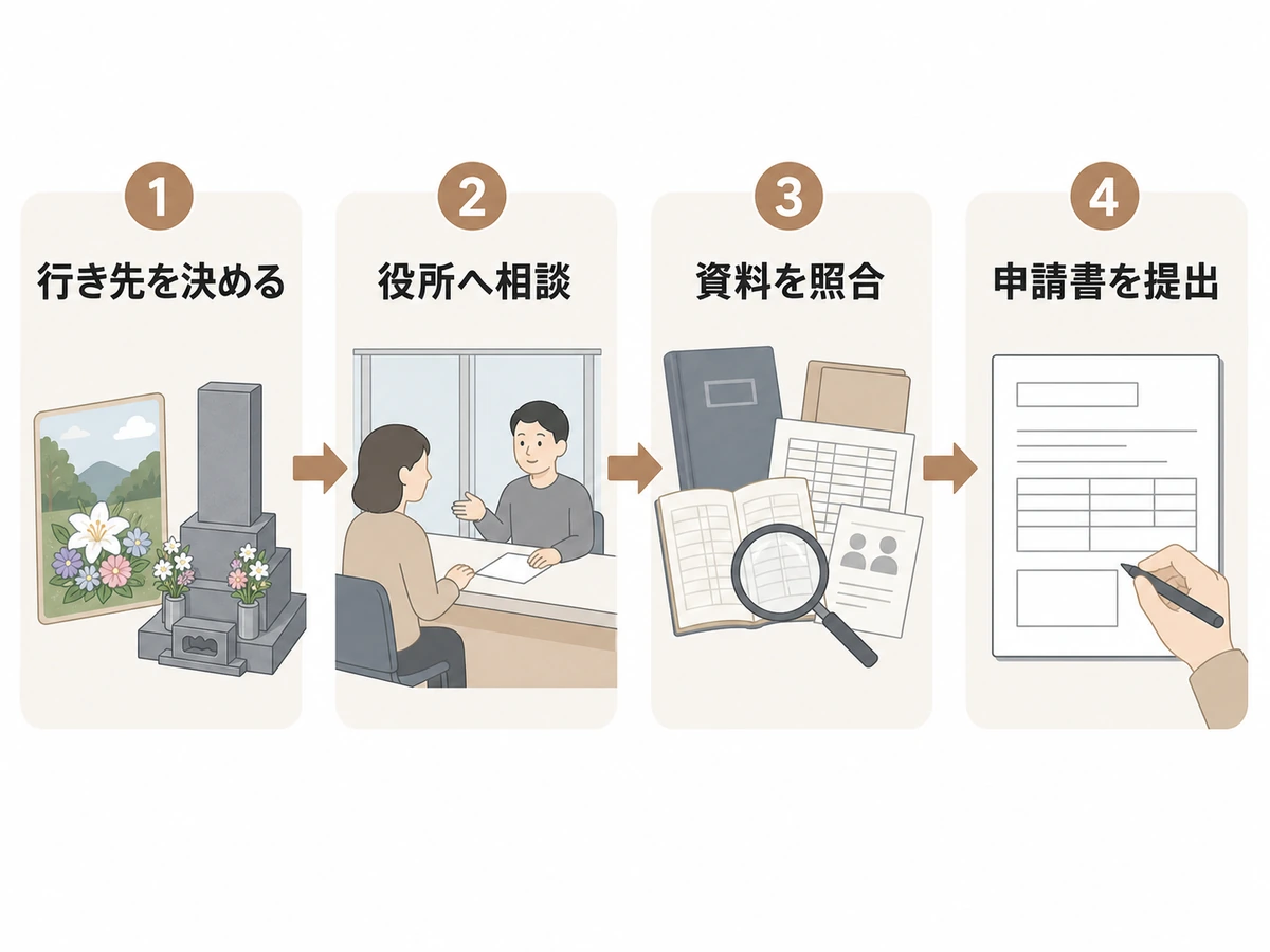 戸籍が不足する改葬を行き先確認、役所相談、資料照合、申請書提出の順に示す図