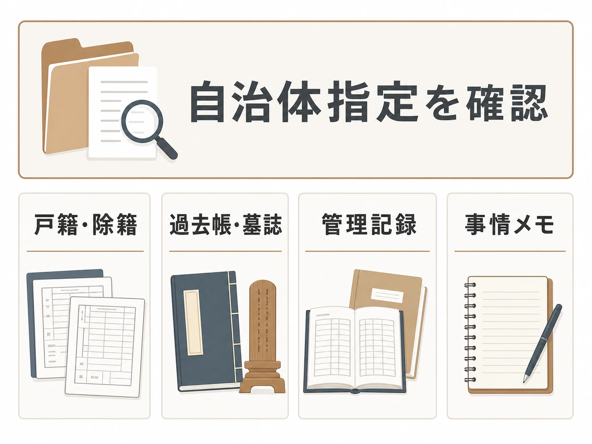自治体指定を確認して戸籍・除籍、過去帳・墓誌、管理記録、事情メモを整理する図