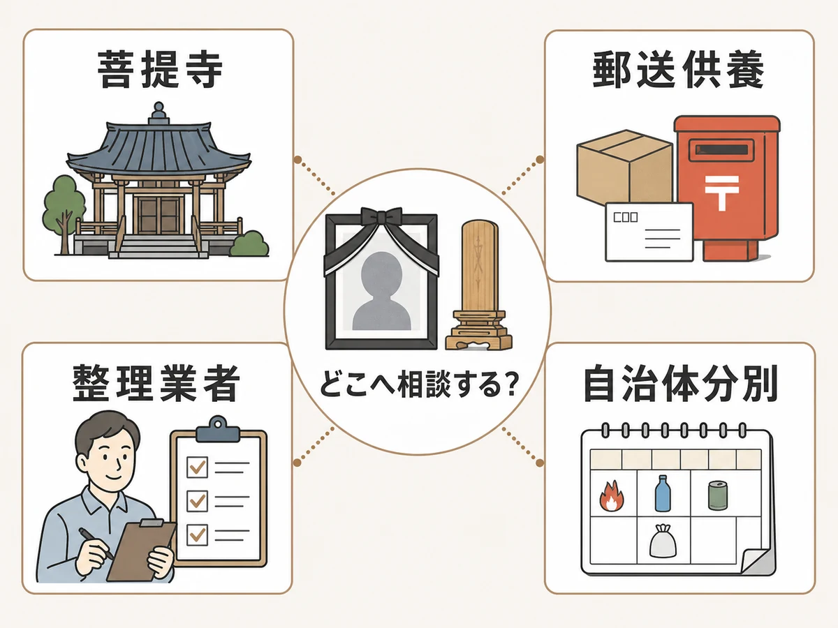 菩提寺、郵送供養、整理業者、自治体分別の相談先を比べる図