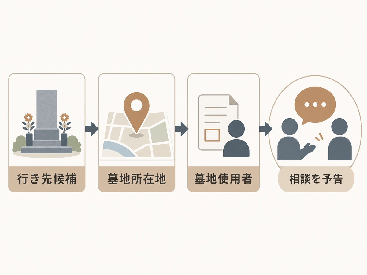 墓じまいの話し合い前に行き先候補、墓地所在地、墓地使用者を確認して相談を予告する流れ