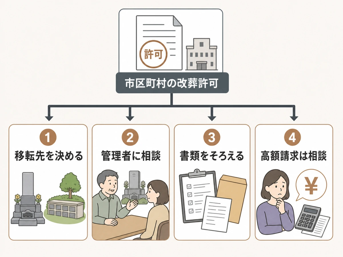 改葬許可と墓地管理者への確認順を示す判断チャート
